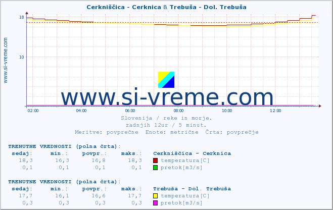 POVPREČJE :: Cerkniščica - Cerknica & Trebuša - Dol. Trebuša :: temperatura | pretok | višina :: zadnji dan / 5 minut.