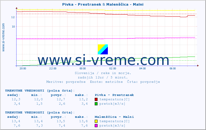 POVPREČJE :: Pivka - Prestranek & Malenščica - Malni :: temperatura | pretok | višina :: zadnji dan / 5 minut.