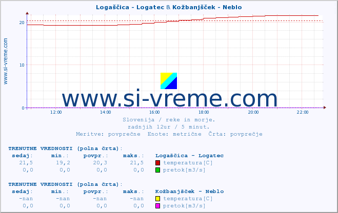 POVPREČJE :: Logaščica - Logatec & Kožbanjšček - Neblo :: temperatura | pretok | višina :: zadnji dan / 5 minut.