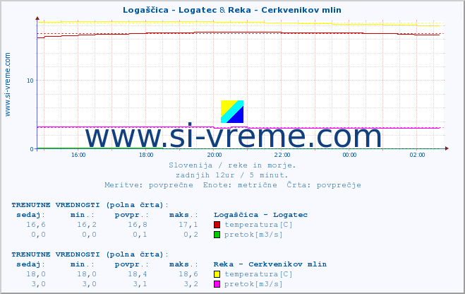 POVPREČJE :: Logaščica - Logatec & Reka - Cerkvenikov mlin :: temperatura | pretok | višina :: zadnji dan / 5 minut.