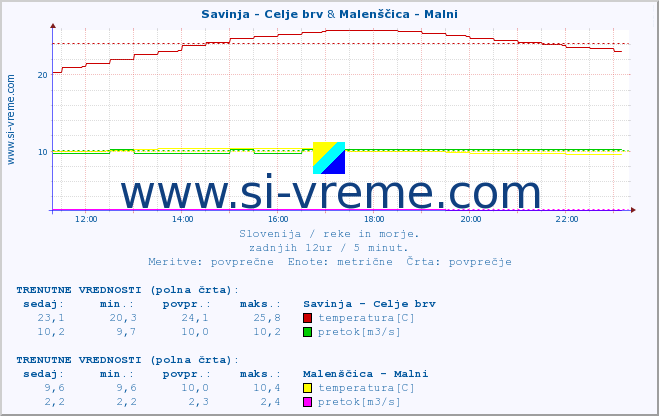 POVPREČJE :: Savinja - Celje brv & Malenščica - Malni :: temperatura | pretok | višina :: zadnji dan / 5 minut.