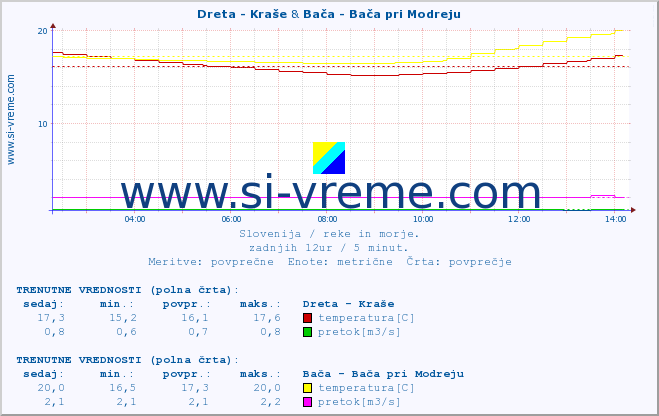 POVPREČJE :: Dreta - Kraše & Bača - Bača pri Modreju :: temperatura | pretok | višina :: zadnji dan / 5 minut.