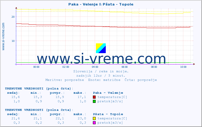 POVPREČJE :: Paka - Velenje & Pšata - Topole :: temperatura | pretok | višina :: zadnji dan / 5 minut.