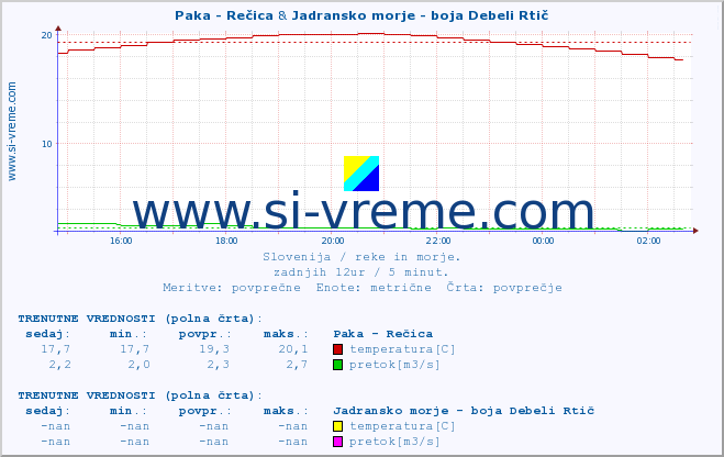 POVPREČJE :: Paka - Rečica & Jadransko morje - boja Debeli Rtič :: temperatura | pretok | višina :: zadnji dan / 5 minut.