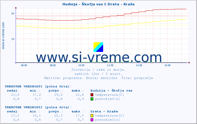 POVPREČJE :: Hudinja - Škofja vas & Dreta - Kraše :: temperatura | pretok | višina :: zadnji dan / 5 minut.