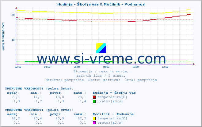 POVPREČJE :: Hudinja - Škofja vas & Močilnik - Podnanos :: temperatura | pretok | višina :: zadnji dan / 5 minut.