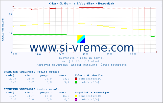 POVPREČJE :: Krka - G. Gomila & Vogršček - Bezovljak :: temperatura | pretok | višina :: zadnji dan / 5 minut.