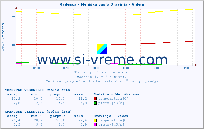 POVPREČJE :: Radešca - Meniška vas & Dravinja - Videm :: temperatura | pretok | višina :: zadnji dan / 5 minut.