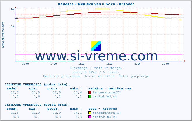 POVPREČJE :: Radešca - Meniška vas & Soča - Kršovec :: temperatura | pretok | višina :: zadnji dan / 5 minut.