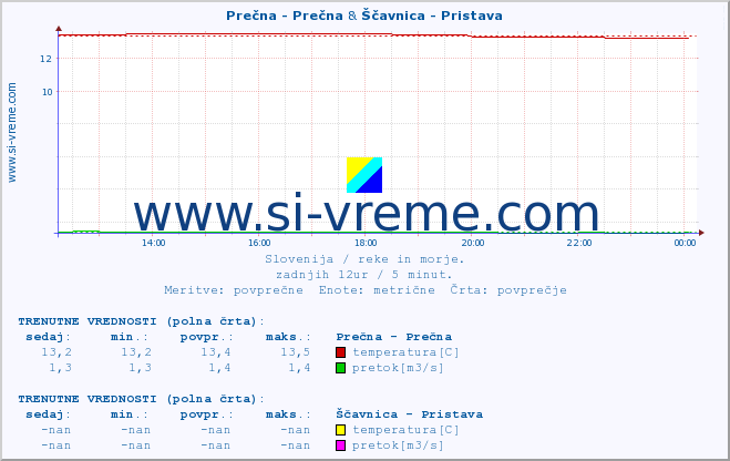 POVPREČJE :: Prečna - Prečna & Ščavnica - Pristava :: temperatura | pretok | višina :: zadnji dan / 5 minut.