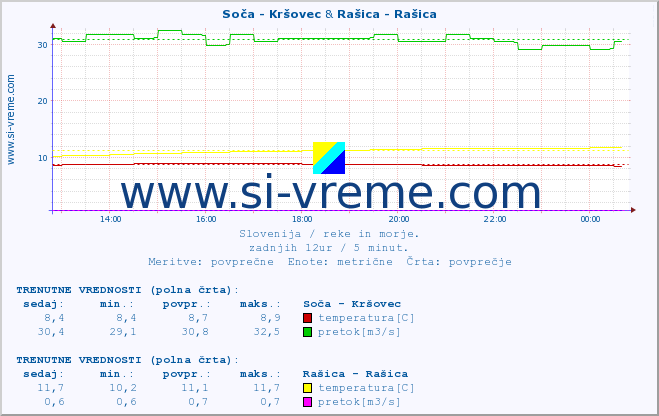 POVPREČJE :: Soča - Kršovec & Rašica - Rašica :: temperatura | pretok | višina :: zadnji dan / 5 minut.