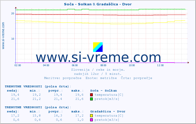 POVPREČJE :: Soča - Solkan & Gradaščica - Dvor :: temperatura | pretok | višina :: zadnji dan / 5 minut.