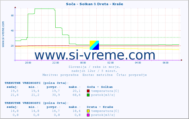 POVPREČJE :: Soča - Solkan & Dreta - Kraše :: temperatura | pretok | višina :: zadnji dan / 5 minut.