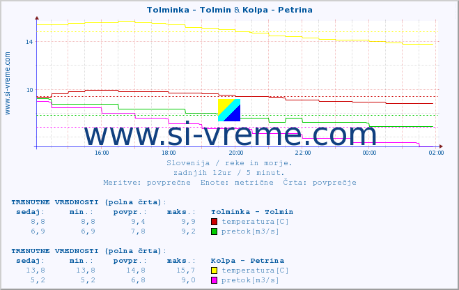 POVPREČJE :: Tolminka - Tolmin & Kolpa - Petrina :: temperatura | pretok | višina :: zadnji dan / 5 minut.