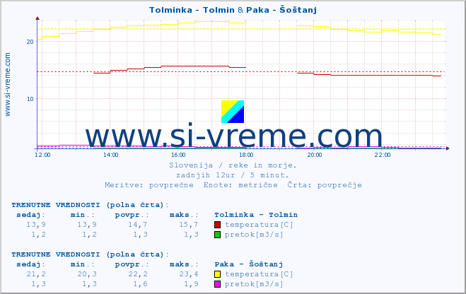 POVPREČJE :: Tolminka - Tolmin & Paka - Šoštanj :: temperatura | pretok | višina :: zadnji dan / 5 minut.