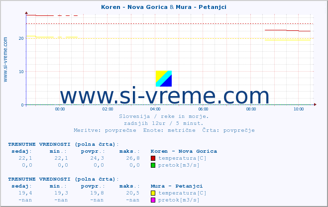 POVPREČJE :: Koren - Nova Gorica & Mura - Petanjci :: temperatura | pretok | višina :: zadnji dan / 5 minut.