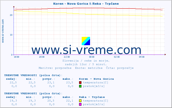 POVPREČJE :: Koren - Nova Gorica & Reka - Trpčane :: temperatura | pretok | višina :: zadnji dan / 5 minut.