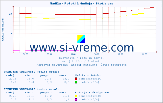 POVPREČJE :: Nadiža - Potoki & Hudinja - Škofja vas :: temperatura | pretok | višina :: zadnji dan / 5 minut.