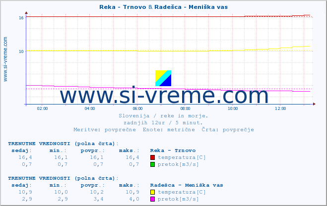 POVPREČJE :: Reka - Trnovo & Radešca - Meniška vas :: temperatura | pretok | višina :: zadnji dan / 5 minut.