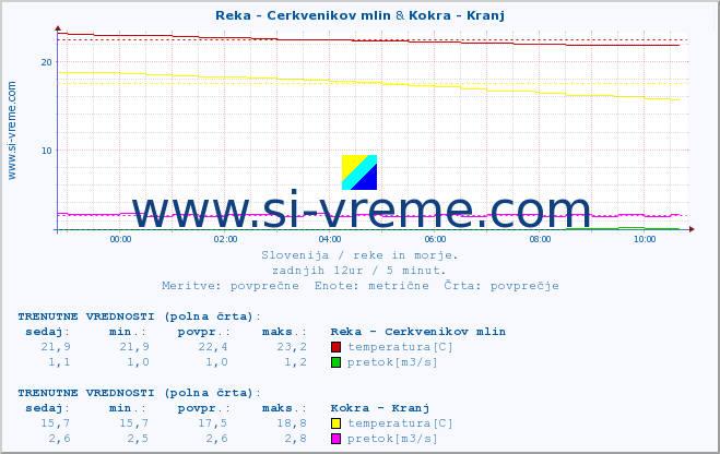 POVPREČJE :: Reka - Cerkvenikov mlin & Kokra - Kranj :: temperatura | pretok | višina :: zadnji dan / 5 minut.