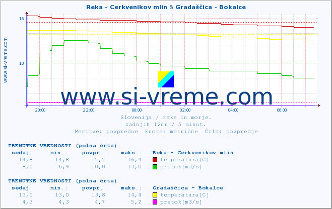 POVPREČJE :: Reka - Cerkvenikov mlin & Gradaščica - Bokalce :: temperatura | pretok | višina :: zadnji dan / 5 minut.