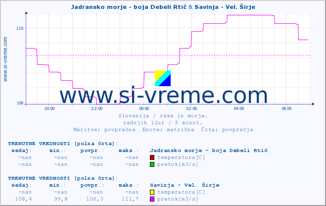 POVPREČJE :: Jadransko morje - boja Debeli Rtič & Savinja - Vel. Širje :: temperatura | pretok | višina :: zadnji dan / 5 minut.