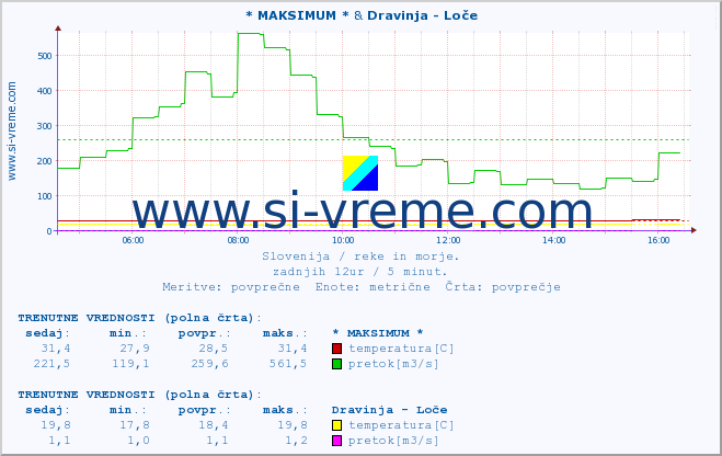 POVPREČJE :: * MAKSIMUM * & Dravinja - Loče :: temperatura | pretok | višina :: zadnji dan / 5 minut.