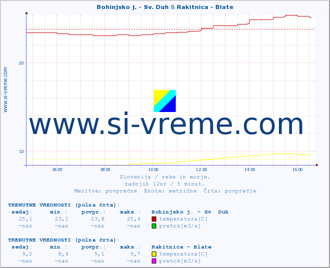 POVPREČJE :: Bohinjsko j. - Sv. Duh & Rakitnica - Blate :: temperatura | pretok | višina :: zadnji dan / 5 minut.