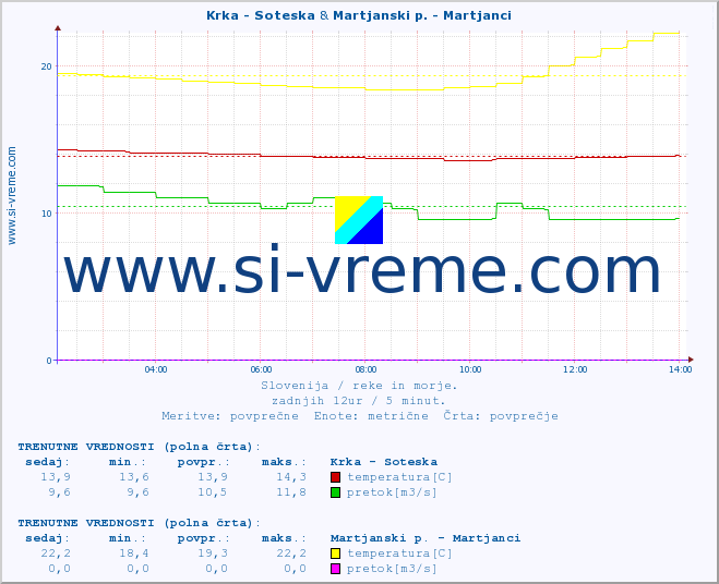 POVPREČJE :: Krka - Soteska & Martjanski p. - Martjanci :: temperatura | pretok | višina :: zadnji dan / 5 minut.