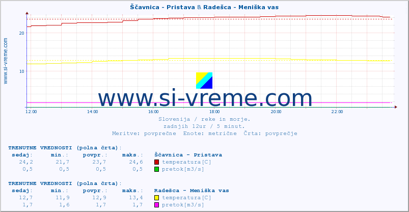 POVPREČJE :: Ščavnica - Pristava & Radešca - Meniška vas :: temperatura | pretok | višina :: zadnji dan / 5 minut.