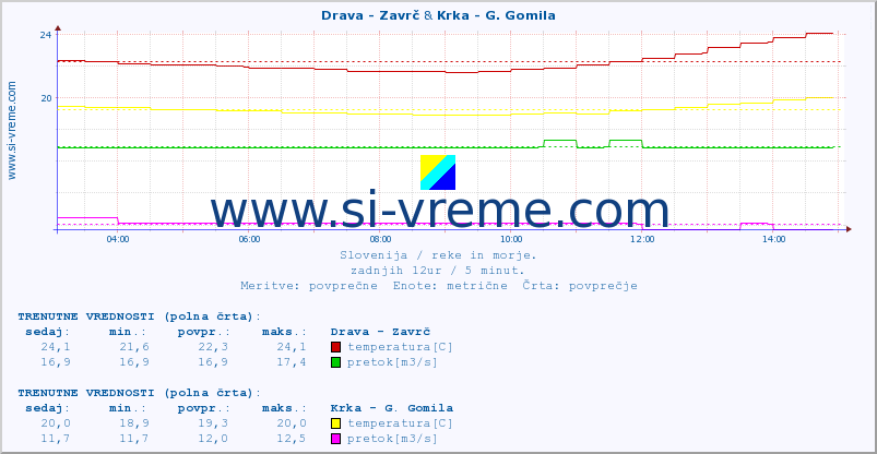 POVPREČJE :: Drava - Zavrč & Krka - G. Gomila :: temperatura | pretok | višina :: zadnji dan / 5 minut.