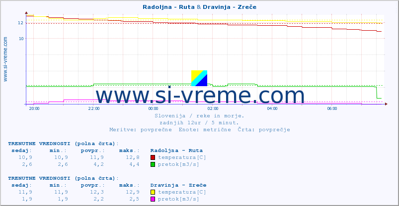 POVPREČJE :: Radoljna - Ruta & Dravinja - Zreče :: temperatura | pretok | višina :: zadnji dan / 5 minut.