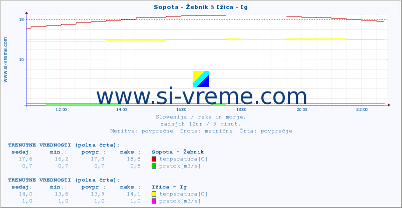 POVPREČJE :: Sopota - Žebnik & Ižica - Ig :: temperatura | pretok | višina :: zadnji dan / 5 minut.