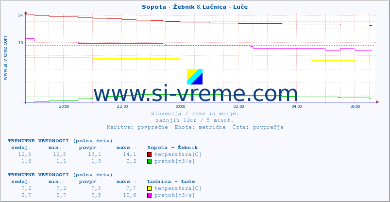 POVPREČJE :: Sopota - Žebnik & Lučnica - Luče :: temperatura | pretok | višina :: zadnji dan / 5 minut.