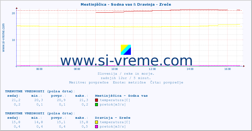 POVPREČJE :: Mestinjščica - Sodna vas & Dravinja - Zreče :: temperatura | pretok | višina :: zadnji dan / 5 minut.