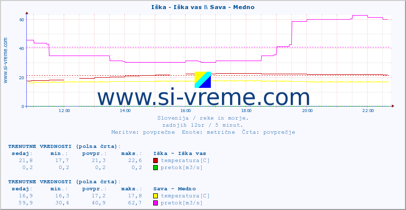 POVPREČJE :: Iška - Iška vas & Sava - Medno :: temperatura | pretok | višina :: zadnji dan / 5 minut.