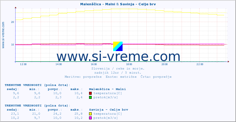 POVPREČJE :: Malenščica - Malni & Savinja - Celje brv :: temperatura | pretok | višina :: zadnji dan / 5 minut.