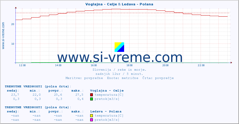 POVPREČJE :: Voglajna - Celje & Ledava - Polana :: temperatura | pretok | višina :: zadnji dan / 5 minut.