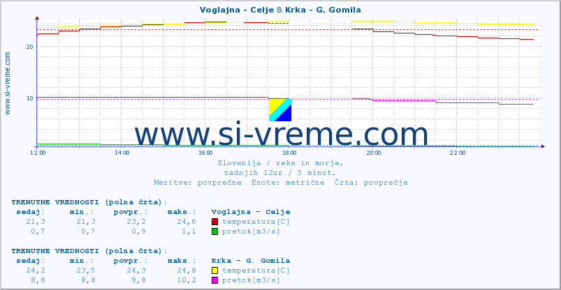 POVPREČJE :: Voglajna - Celje & Krka - G. Gomila :: temperatura | pretok | višina :: zadnji dan / 5 minut.