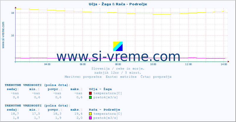 POVPREČJE :: Učja - Žaga & Rača - Podrečje :: temperatura | pretok | višina :: zadnji dan / 5 minut.