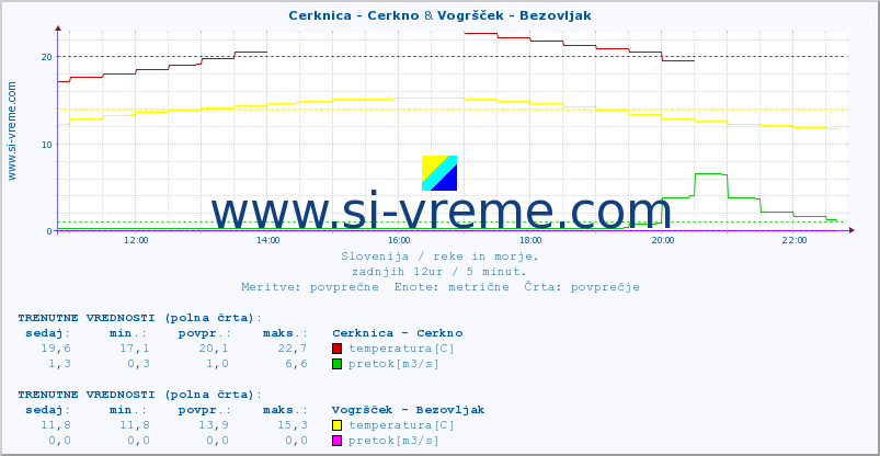 POVPREČJE :: Cerknica - Cerkno & Vogršček - Bezovljak :: temperatura | pretok | višina :: zadnji dan / 5 minut.