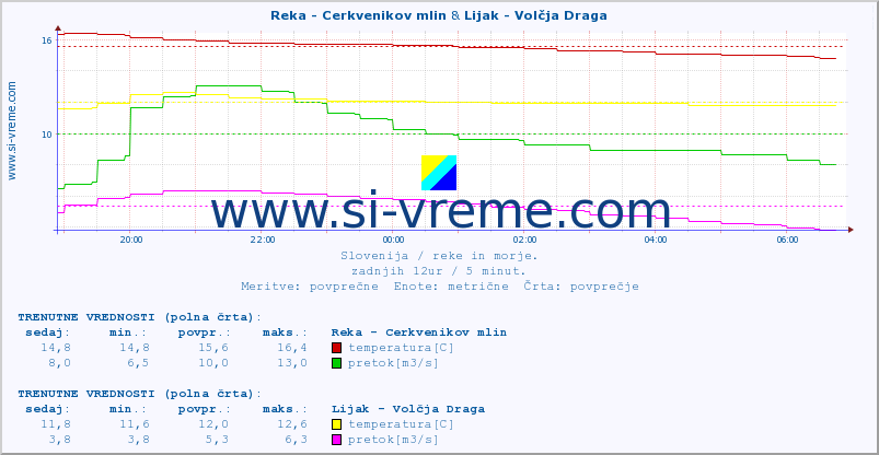 POVPREČJE :: Reka - Cerkvenikov mlin & Lijak - Volčja Draga :: temperatura | pretok | višina :: zadnji dan / 5 minut.