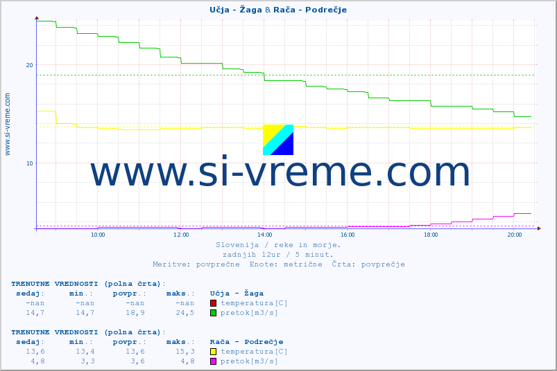 POVPREČJE :: Učja - Žaga & Rača - Podrečje :: temperatura | pretok | višina :: zadnji dan / 5 minut.