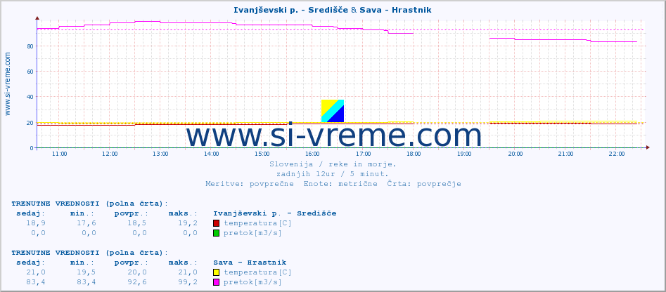 POVPREČJE :: Ivanjševski p. - Središče & Sava - Hrastnik :: temperatura | pretok | višina :: zadnji dan / 5 minut.