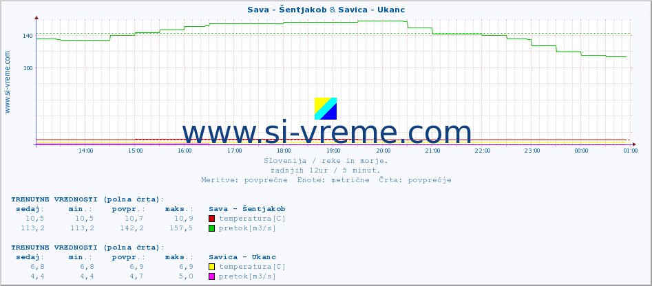 POVPREČJE :: Sava - Šentjakob & Savica - Ukanc :: temperatura | pretok | višina :: zadnji dan / 5 minut.