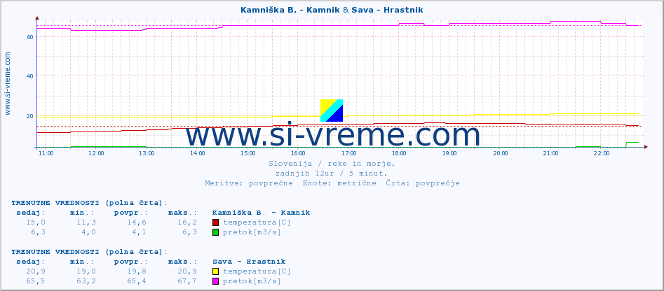 POVPREČJE :: Kamniška B. - Kamnik & Sava - Hrastnik :: temperatura | pretok | višina :: zadnji dan / 5 minut.