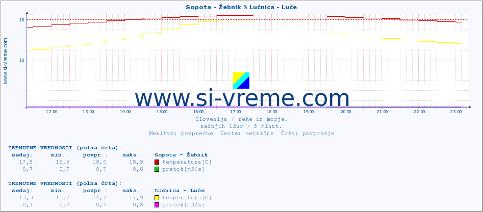 POVPREČJE :: Sopota - Žebnik & Lučnica - Luče :: temperatura | pretok | višina :: zadnji dan / 5 minut.