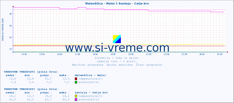 POVPREČJE :: Malenščica - Malni & Savinja - Celje brv :: temperatura | pretok | višina :: zadnji dan / 5 minut.