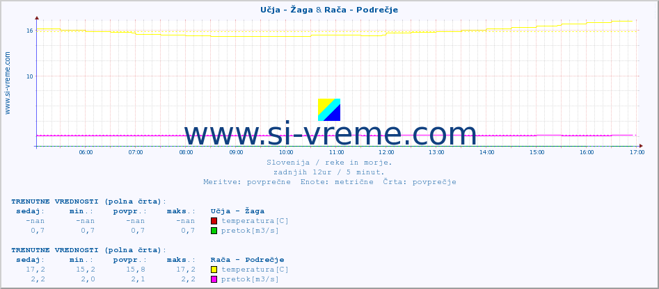 POVPREČJE :: Učja - Žaga & Rača - Podrečje :: temperatura | pretok | višina :: zadnji dan / 5 minut.