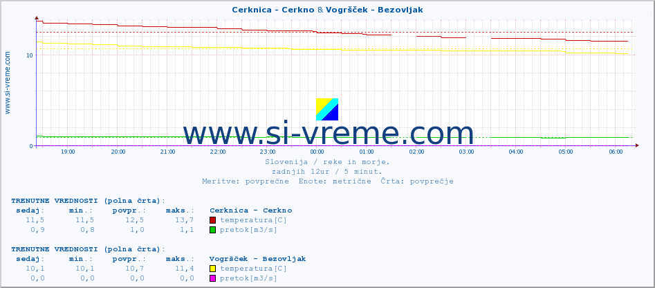 POVPREČJE :: Cerknica - Cerkno & Vogršček - Bezovljak :: temperatura | pretok | višina :: zadnji dan / 5 minut.